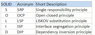 Learn about SOLID Principles